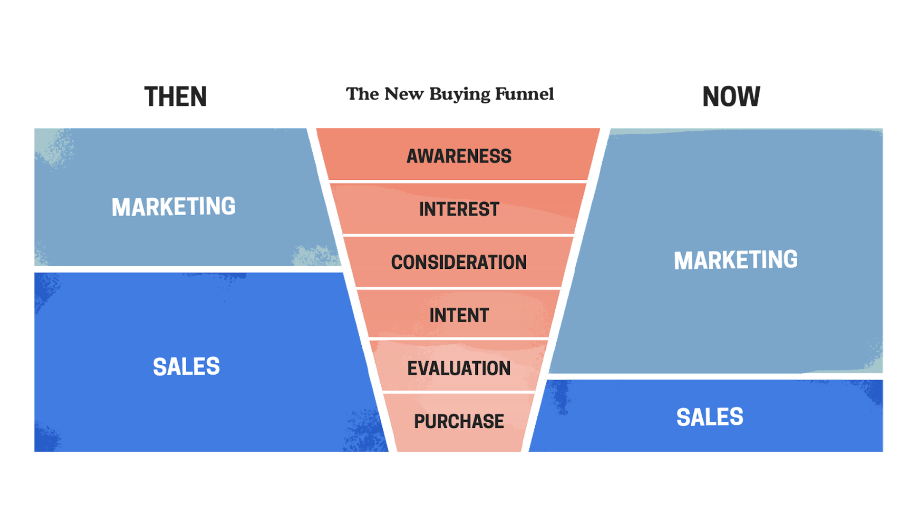 The New Buying Funnel